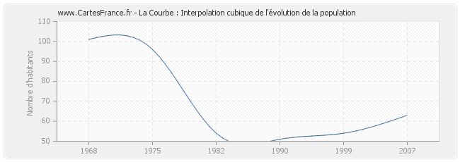 La Courbe : Interpolation cubique de l'évolution de la population
